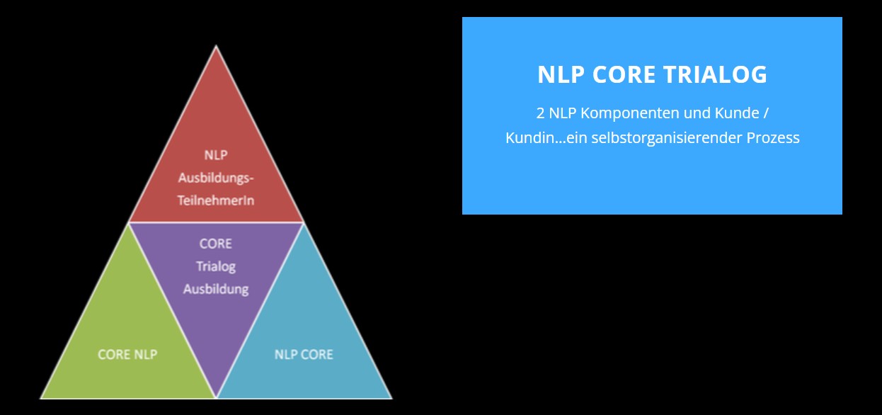 CORE Praxis und Ausbildungszentrum für NLP und systemische Lösungen, Karin Streuli