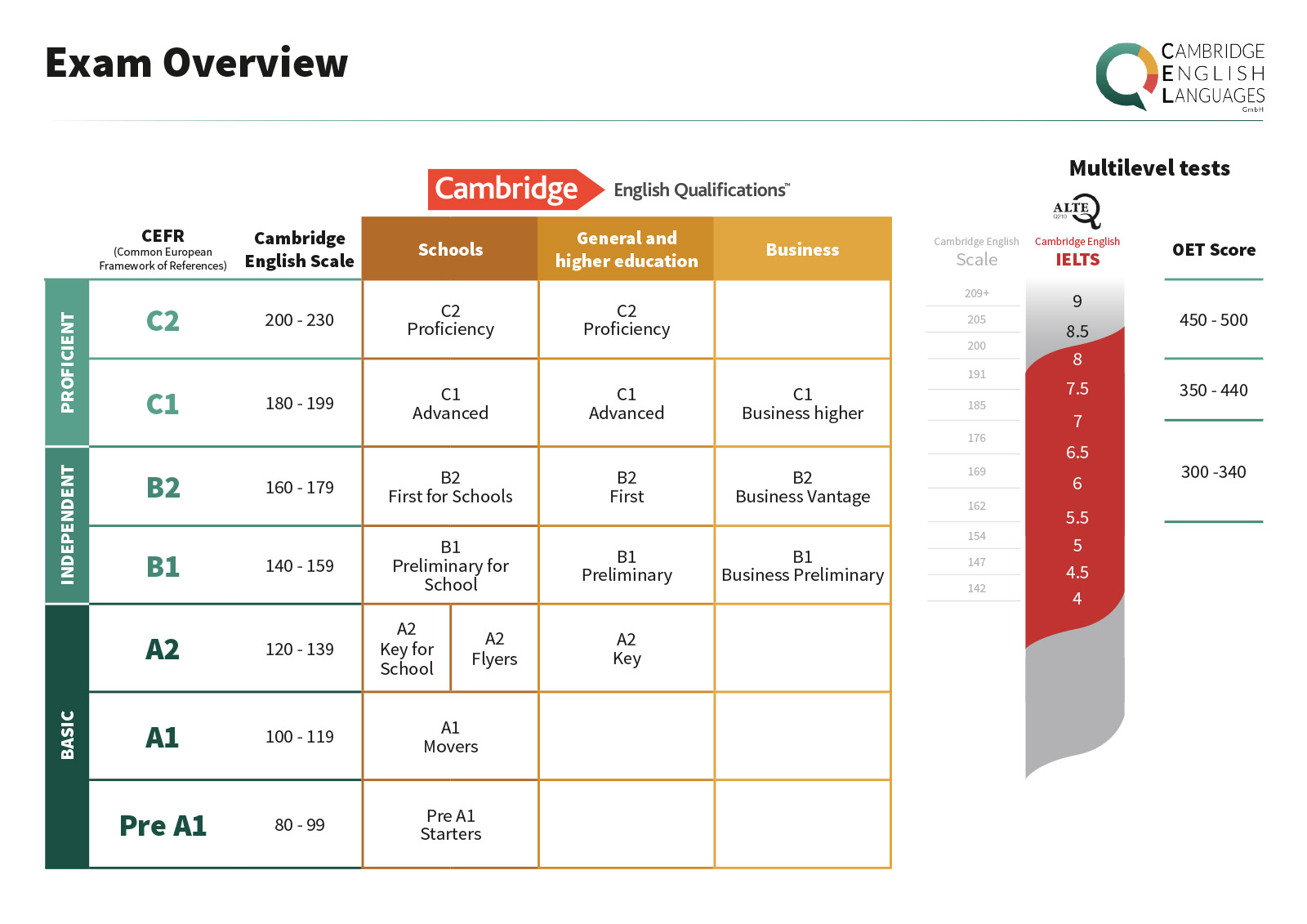 Welches Niveau Englisch Nach Abitur Cambridge English Languages - Cambridge Testing Englisch in St. Gallen